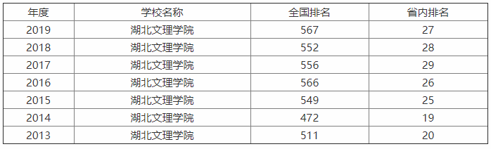 湖北文理学院实力如何?什么档次?优势专业是什么?学费多少? 湖北文理学院实力如何?什么档次?优势专业是什么?学费多少?