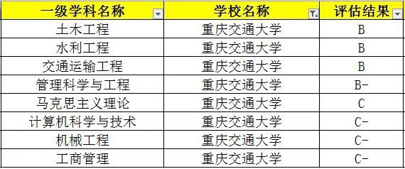 重庆交通大学什么水平?是小211吗?什么专业值得报考?就业情况 重庆交通大学什么水平?是小211吗?什么专业值得报考?就业情况