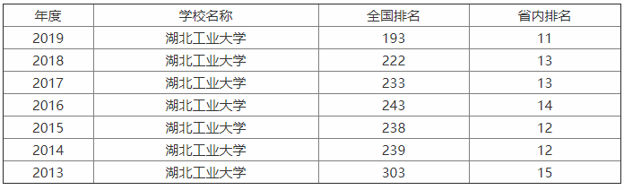 湖北工业大学很厉害吗?是几本?最强专业是什么?学费多少? 湖北工业大学很厉害吗?是几本?最强专业是什么?学费多少?