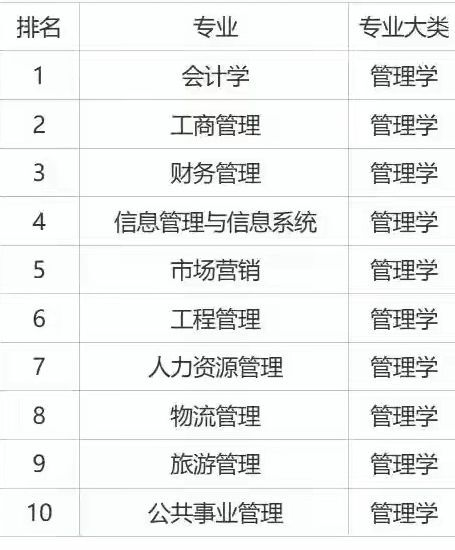 管理类专业有哪些?哪个专业就业前景最好?管理类专业就业排名 管理类专业有哪些?哪个专业就业前景最好?管理类专业就业排名
