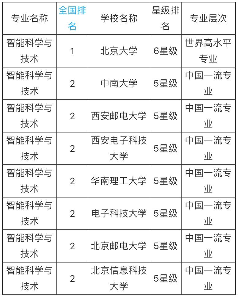 智能科学与技术专业难学吗?就业前景怎样?大学排名2019 智能科学与技术专业难学吗?就业前景怎样?大学排名2019