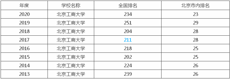 北京工商大学是几本?在北京的认可度高吗?最值得读的专业 北京工商大学是几本?在北京的认可度高吗?最值得读的专业