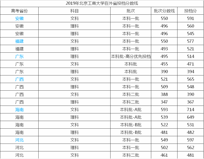 北京工商大学是几本?在北京的认可度高吗?最值得读的专业 北京工商大学是几本?在北京的认可度高吗?最值得读的专业