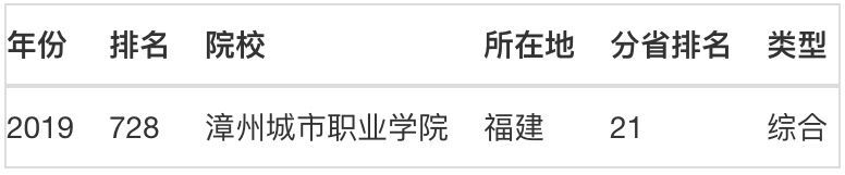 漳州城市职业学院难进吗?名声怎样?排名第几?热门专业有哪些 漳州城市职业学院难进吗?名声怎样?排名第几?热门专业有哪些