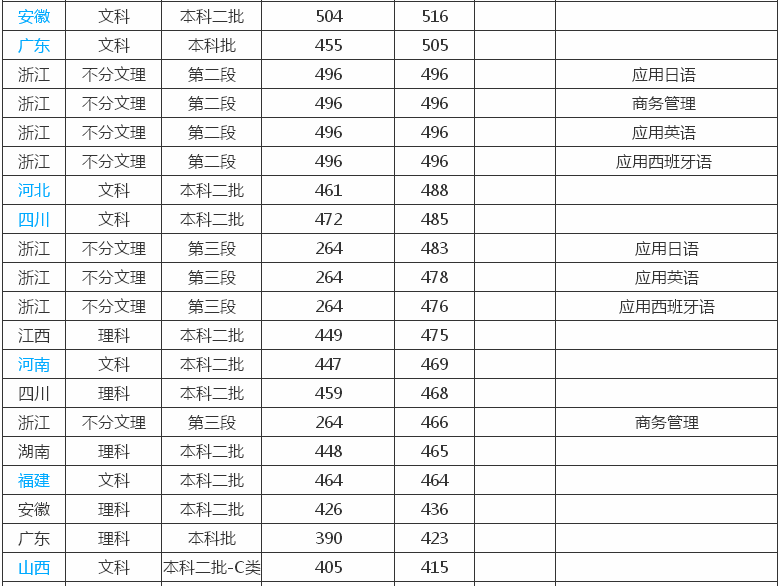 浙江越秀外国语学院是几本?有潜力吗?最强专业及学费多少? 浙江越秀外国语学院是几本?有潜力吗?最强专业及学费多少?