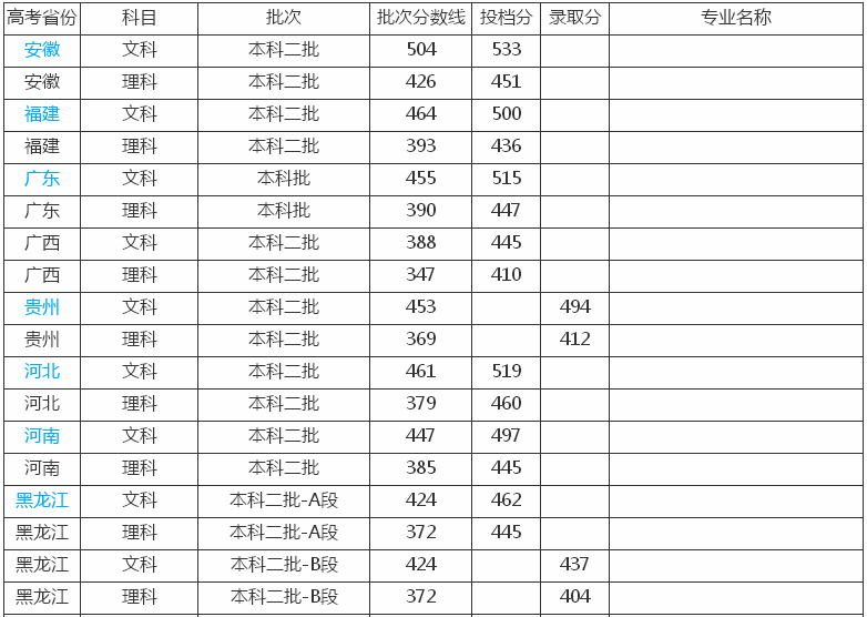 桂林旅游学院毕业生好就业吗学费多少?是二本吗王牌专业有哪些? 桂林旅游学院毕业生好就业吗学费多少?是二本吗王牌专业有哪些?