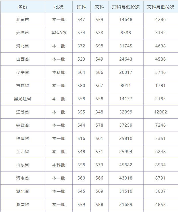 山东师范大学是一本还是二本好就业吗?专业排名及2019录取分数线 山东师范大学是一本还是二本好就业吗?专业排名及2019录取分数线