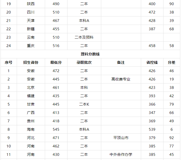 河南城建学院是几本为什么排名靠后?具体位置在哪2019录取分数线 河南城建学院是几本为什么排名靠后?具体位置在哪2019录取分数线
