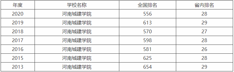 河南城建学院是几本为什么排名靠后?具体位置在哪2019录取分数线 河南城建学院是几本为什么排名靠后?具体位置在哪2019录取分数线