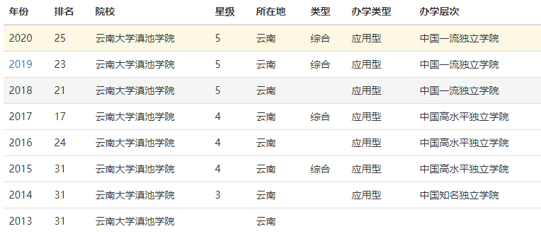 云南大学滇池学院是一本还是二本什么水平?学费多少全国排名第几 云南大学滇池学院是一本还是二本什么水平?学费多少全国排名第几