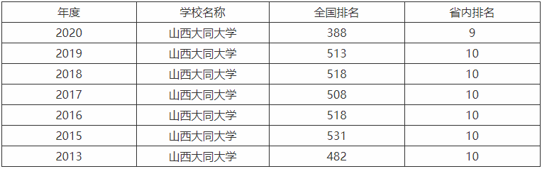 山西大同大学属于几本值得读吗?排名第几2019录取分数线是多少? 山西大同大学属于几本值得读吗?排名第几2019录取分数线是多少?