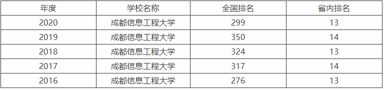 成都信息工程大学是几本具体在哪?全国排名第几2019录取分数线 成都信息工程大学是几本具体在哪?全国排名第几2019录取分数线