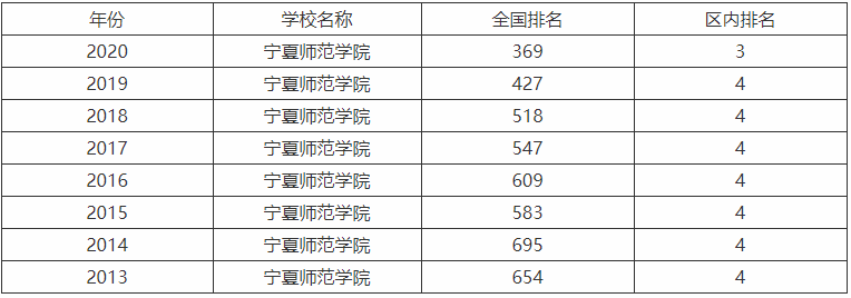 宁夏师范学院是一本还是二本怎么样?排名第几毕业生好就业吗? 宁夏师范学院是一本还是二本怎么样?排名第几毕业生好就业吗?
