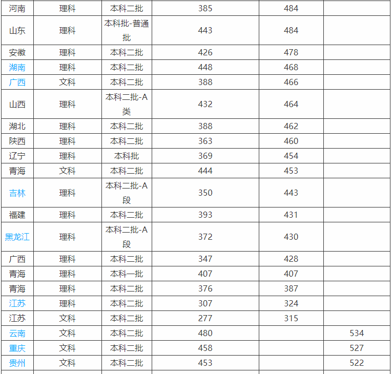 青海师范大学是一本还是二本全国排名第几?好就业吗2019分数线 青海师范大学是一本还是二本全国排名第几?好就业吗2019分数线