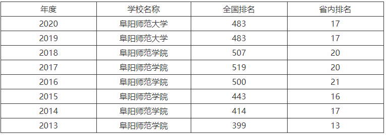 多少钱?都有什么专业排名第几? 阜阳师范大学算好二本吗学费一年多少钱?都有什么专业排名第几?
