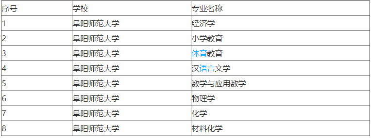 多少钱?都有什么专业排名第几? 阜阳师范大学算好二本吗学费一年多少钱?都有什么专业排名第几?