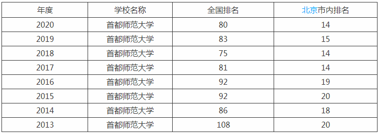 首都师范大学是211吗排名全国第几?2019年录取分数线是多少? 首都师范大学是211吗排名全国第几?2019年录取分数线是多少?