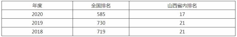 山西能源学院是几本排名全国第几?具体地址在哪优势专业有哪些? 山西能源学院是几本排名全国第几?具体地址在哪优势专业有哪些?