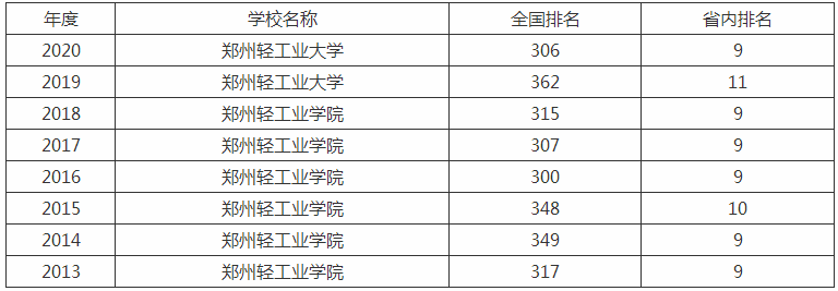 郑州轻工业大学是几本全国排名第几?学费多少王牌专业有哪些? 郑州轻工业大学是几本全国排名第几?学费多少王牌专业有哪些?
