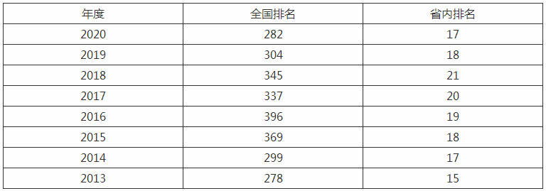 青岛农业大学是几本2019录取分数线多少?2020排名全国多少名? 青岛农业大学是几本2019录取分数线多少?2020排名全国多少名?