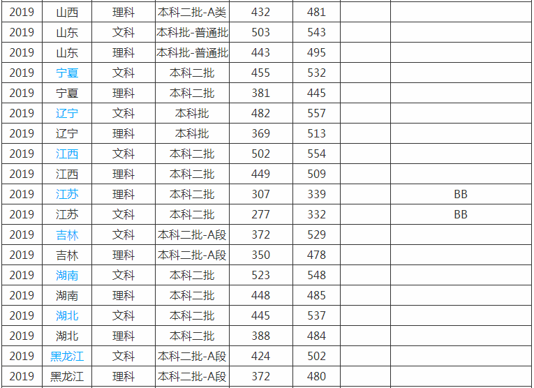 青岛农业大学是几本2019录取分数线多少?2020排名全国多少名? 青岛农业大学是几本2019录取分数线多少?2020排名全国多少名?