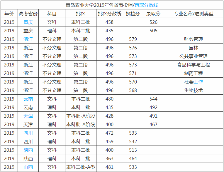 青岛农业大学是几本2019录取分数线多少?2020排名全国多少名? 青岛农业大学是几本2019录取分数线多少?2020排名全国多少名?