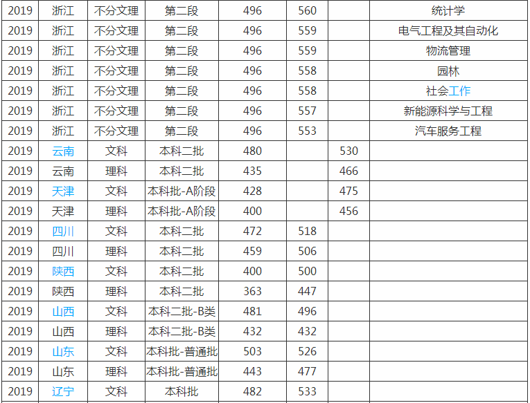商丘师范学院是几本院校全国排名第几位?学费多少2019分数线? 商丘师范学院是几本院校全国排名第几位?学费多少2019分数线?
