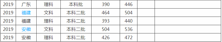 商丘师范学院是几本院校全国排名第几位?学费多少2019分数线? 商丘师范学院是几本院校全国排名第几位?学费多少2019分数线?