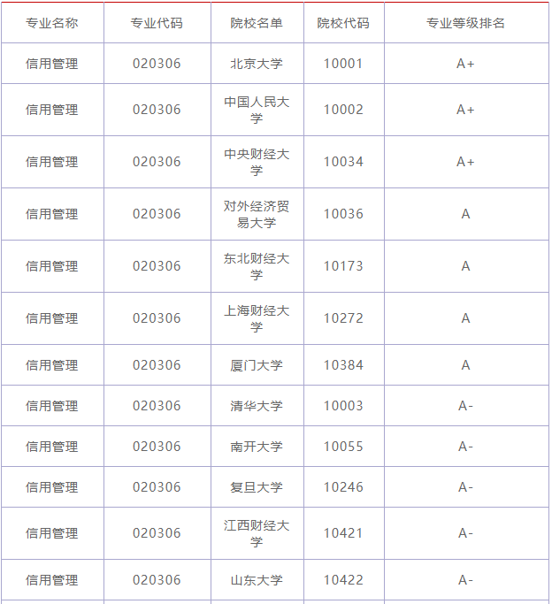 信用管理专业学什么属于什么系?就业方向有哪些?最好大学排名 信用管理专业学什么属于什么系?就业方向有哪些?最好大学排名