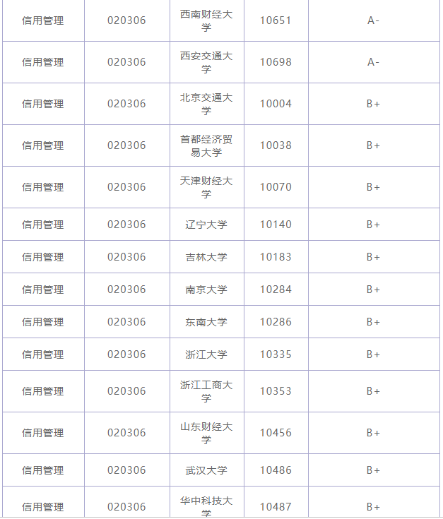 信用管理专业学什么属于什么系?就业方向有哪些?最好大学排名 信用管理专业学什么属于什么系?就业方向有哪些?最好大学排名