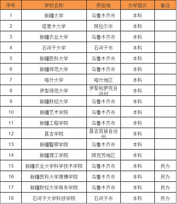 新疆有哪些大学?最好的是哪所?盘点新疆所有大学排名情况 新疆有哪些大学?最好的是哪所?盘点新疆所有大学排名情况
