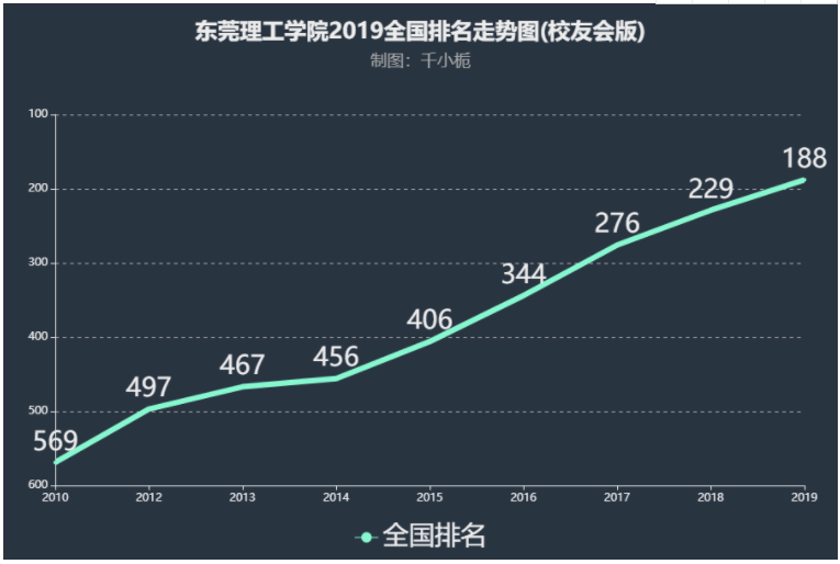 东莞理工学院排名多少为什么这么出名?学校是几本实力怎么样? 东莞理工学院排名多少为什么这么出名?学校是几本实力怎么样?