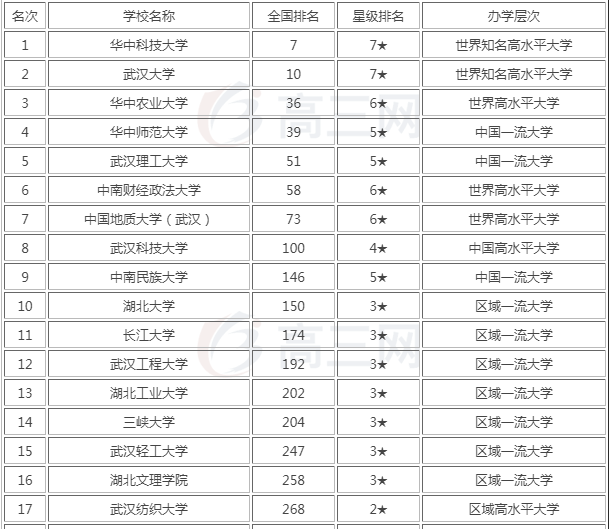 2020湖北大学排名一览表出炉?揭秘三所最值得报考的大学你选了没? 2020湖北大学排名一览表出炉?揭秘三所最值得报考的大学你选了没?