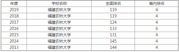 福建农林大学排名全国第几为什么那么高?学校是几本实力如何? 福建农林大学排名全国第几为什么那么高?学校是几本实力如何?