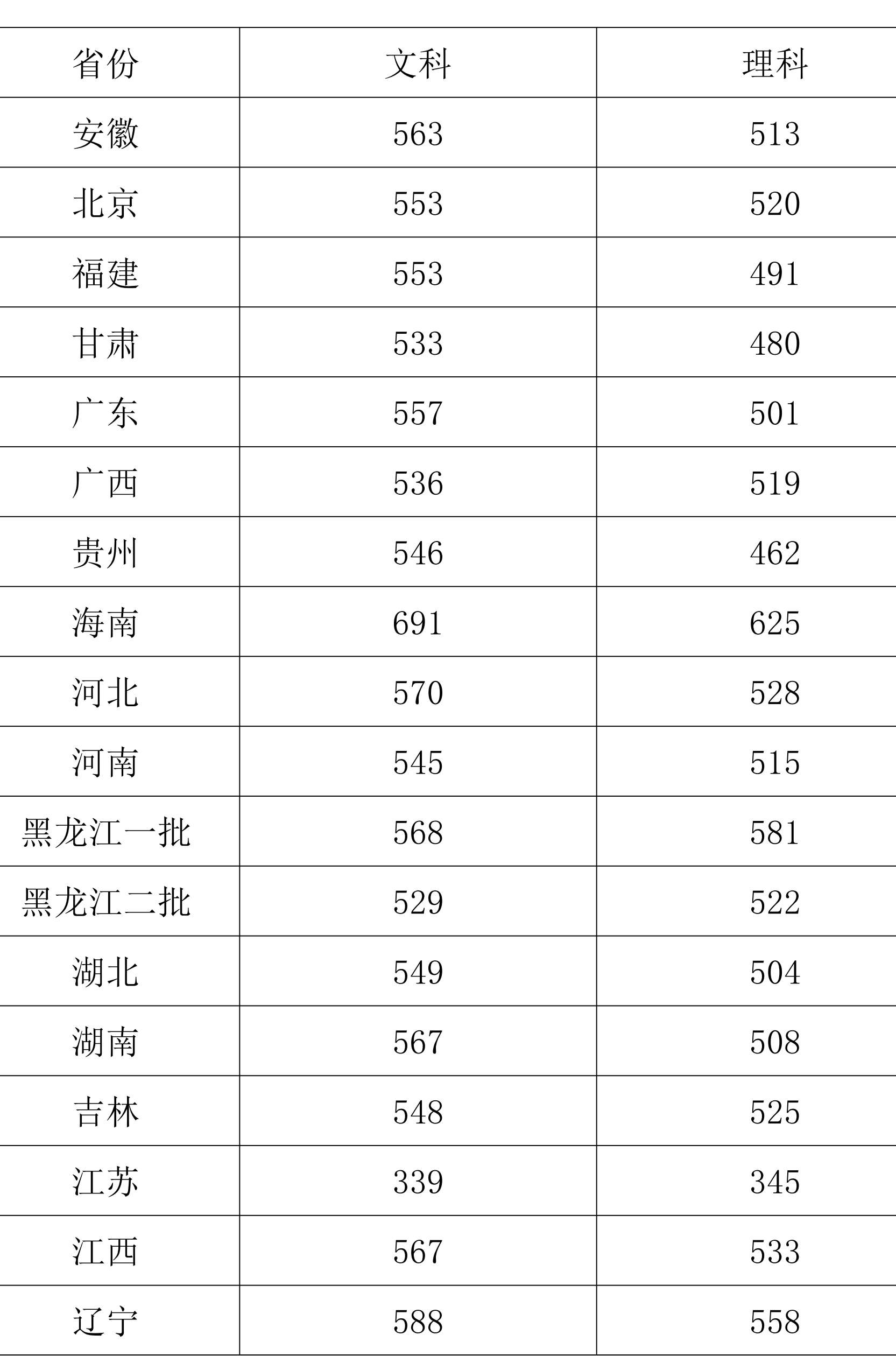浙江传媒学院是几本录取条件是什么?排名第几2019年分数线多少? 浙江传媒学院是几本录取条件是什么?排名第几2019年分数线多少?