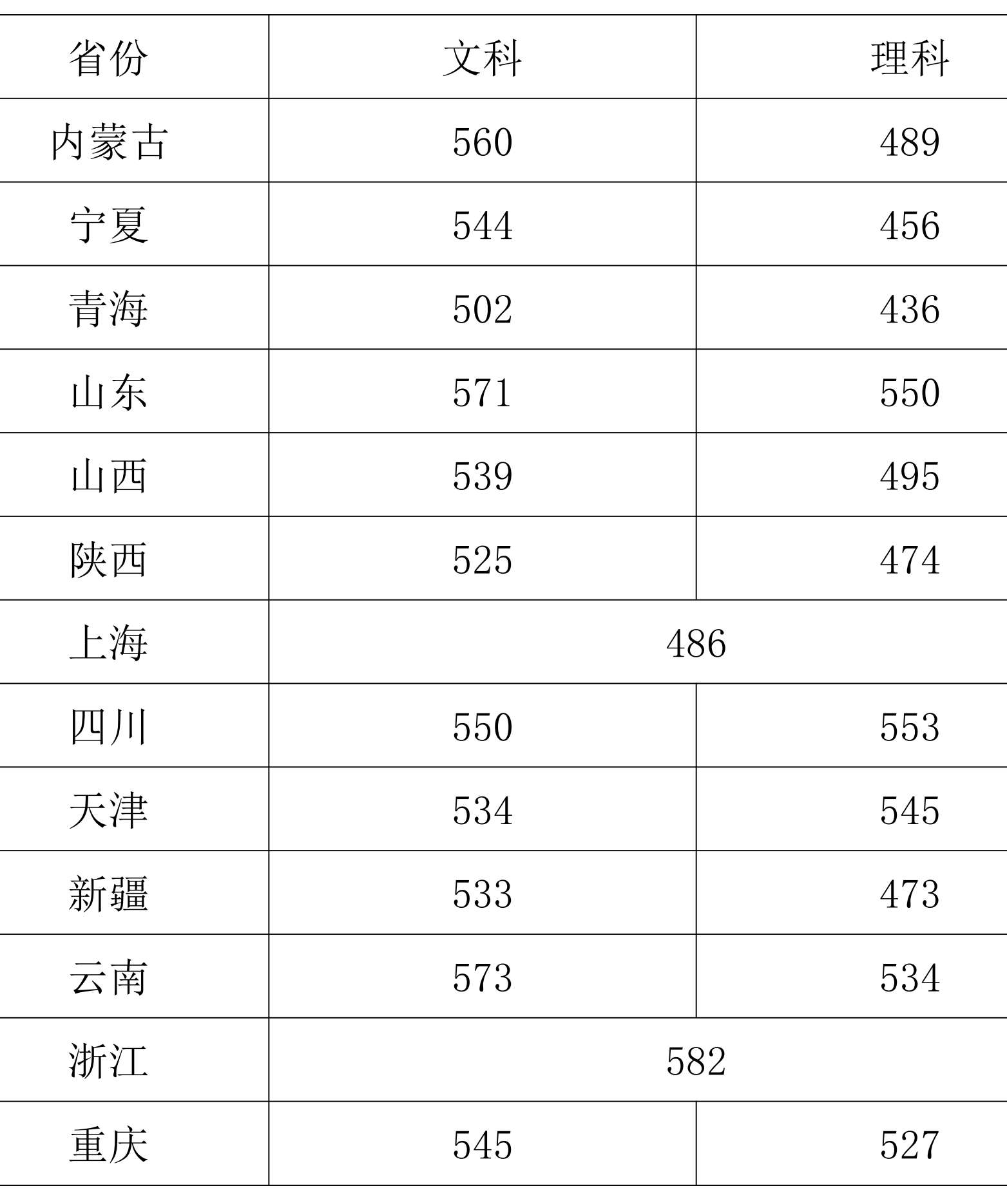 浙江传媒学院是几本录取条件是什么?排名第几2019年分数线多少? 浙江传媒学院是几本录取条件是什么?排名第几2019年分数线多少?