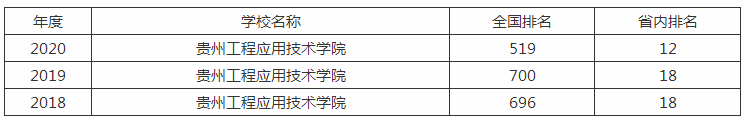 贵州工程应用技术学院排名全国第几?学费一年多少宿舍条件好吗? 贵州工程应用技术学院排名全国第几?学费一年多少宿舍条件好吗?