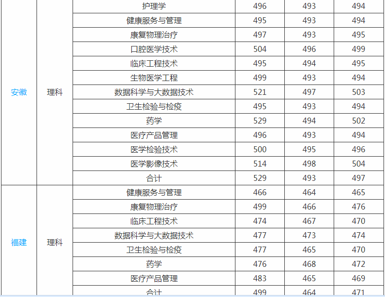 上海健康医学院是几本排名全国第几?2019年录取分数线是多少? 上海健康医学院是几本排名全国第几?2019年录取分数线是多少?