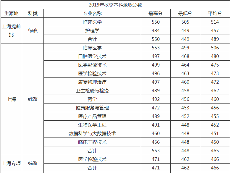 上海健康医学院是几本排名全国第几?2019年录取分数线是多少? 上海健康医学院是几本排名全国第几?2019年录取分数线是多少?
