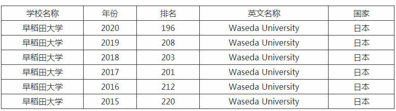 早稻田大学相当于中国的哪所大学?世界排名第几申请条件有哪些? 早稻田大学相当于中国的哪所大学?世界排名第几申请条件有哪些?