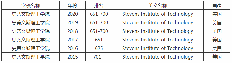 史蒂文斯理工学院世界排名第几回国认可度如何?录取条件有哪些? 史蒂文斯理工学院世界排名第几回国认可度如何?录取条件有哪些?