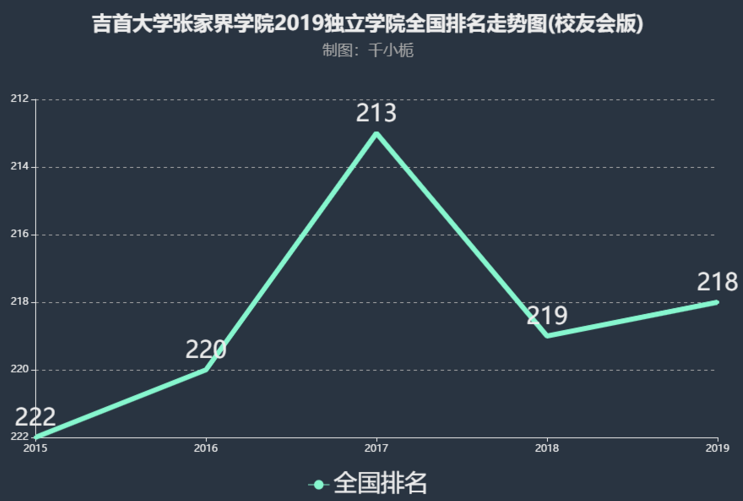 吉首大学张家界学院是几本排名全国第几?具体地址在哪学费多少? 吉首大学张家界学院是几本排名全国第几?具体地址在哪学费多少?