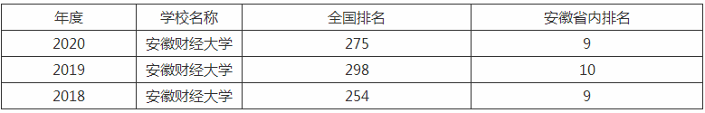 安徽财经大学2022录取分数线是211吗,安徽财经大学录取排名安徽省 安徽财经大学是几本是211吗?排名全国第几2022年分数线多少?