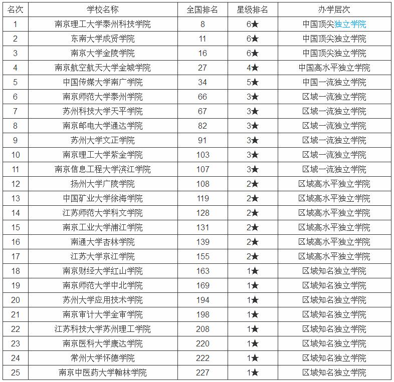 江苏的大学排名是怎样的?江苏好的二本大学有哪些录取分数线多少 江苏的大学排名是怎样的?江苏好的二本大学有哪些录取分数线多少