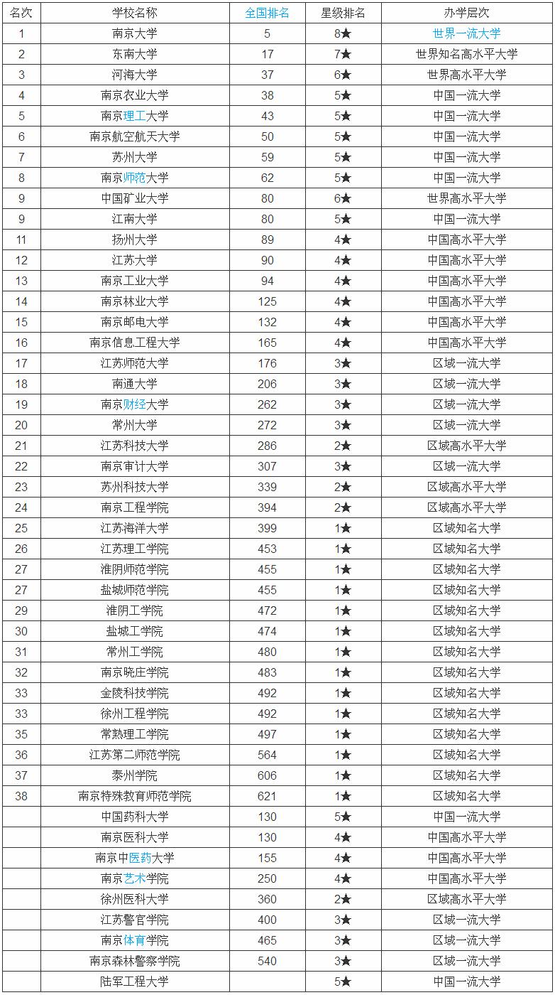 江苏的大学排名是怎样的?江苏好的二本大学有哪些录取分数线多少 江苏的大学排名是怎样的?江苏好的二本大学有哪些录取分数线多少