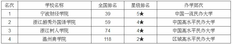 浙江省大学排名是怎样的?浙江的一本大学有哪些录取分数线多少 浙江省大学排名是怎样的?浙江的一本大学有哪些录取分数线多少