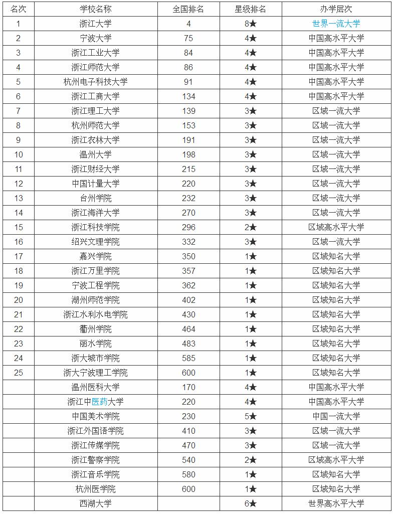 浙江省大学排名是怎样的?浙江的一本大学有哪些录取分数线多少 浙江省大学排名是怎样的?浙江的一本大学有哪些录取分数线多少