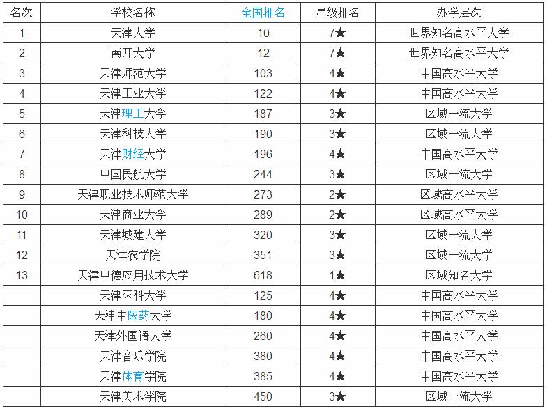 天津的大学排名是怎样的?天津985211学校有哪些你知道吗 天津的大学排名是怎样的?天津985211学校有哪些你知道吗