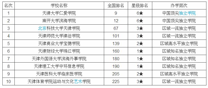 天津的大学排名是怎样的?天津985211学校有哪些你知道吗 天津的大学排名是怎样的?天津985211学校有哪些你知道吗