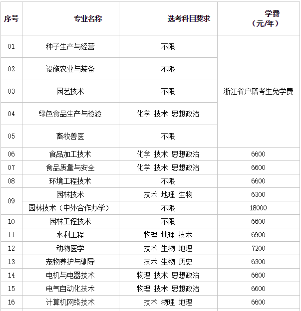 温州科技职业学院是本科吗?师资力量怎样?排名第几?学费多少? 温州科技职业学院是本科吗?师资力量怎样?排名第几?学费多少?